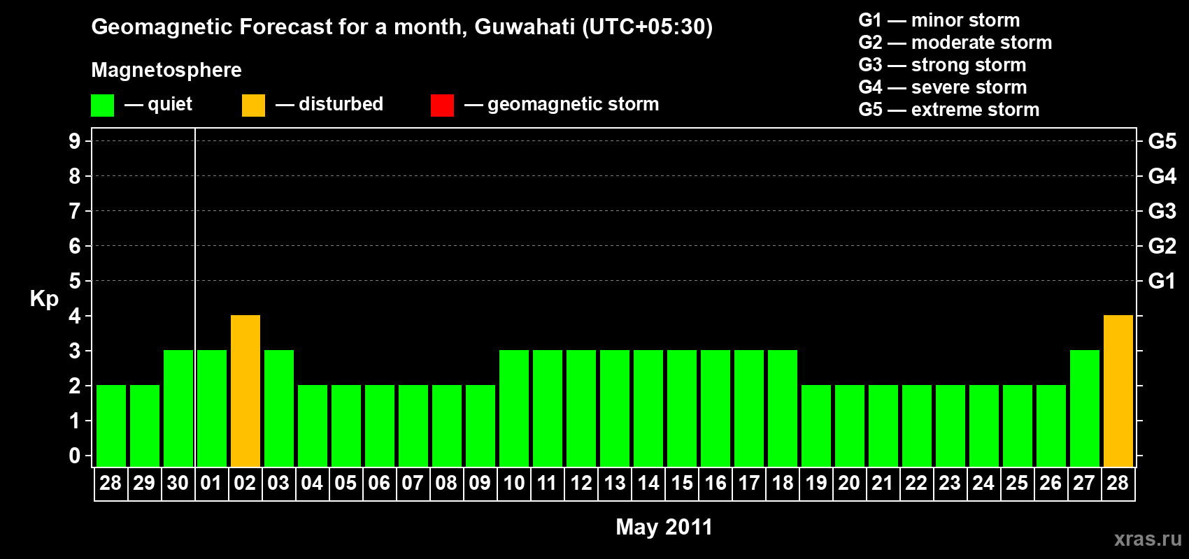 Forecast of the daily maximal value of geomagnetic index&nbsp;Kp for <b>1 month</b> (31 days) <b>from Apr 28, 2011 to May 28, 2011</b>