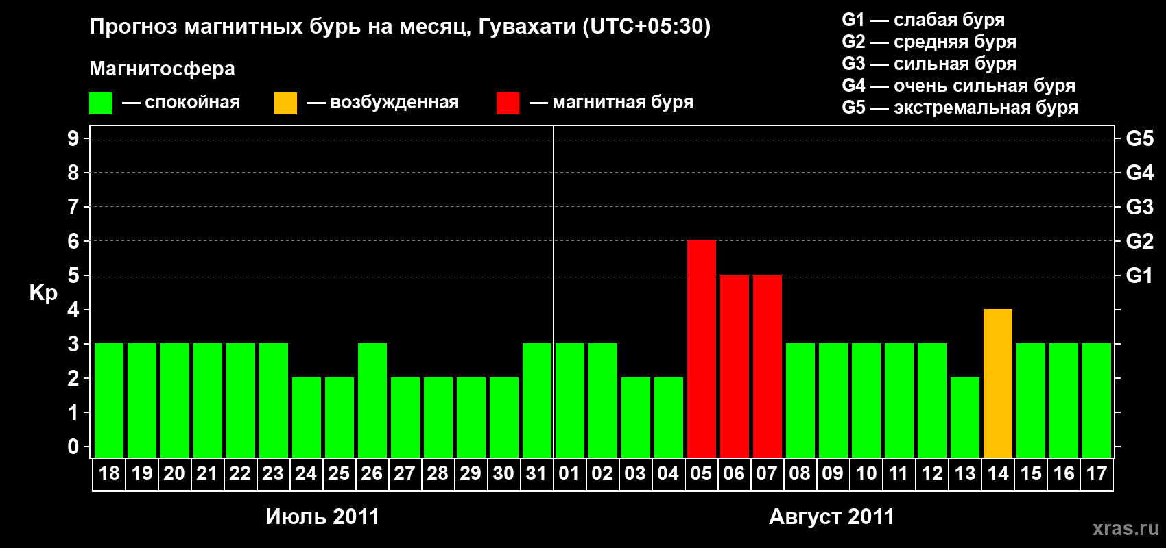 Прогноз максимального суточного геомагнитного индекса&nbsp;Kp на <b>1 месяц</b> (31 день) <b>с 18 июля по 17 августа 2011 г</b>