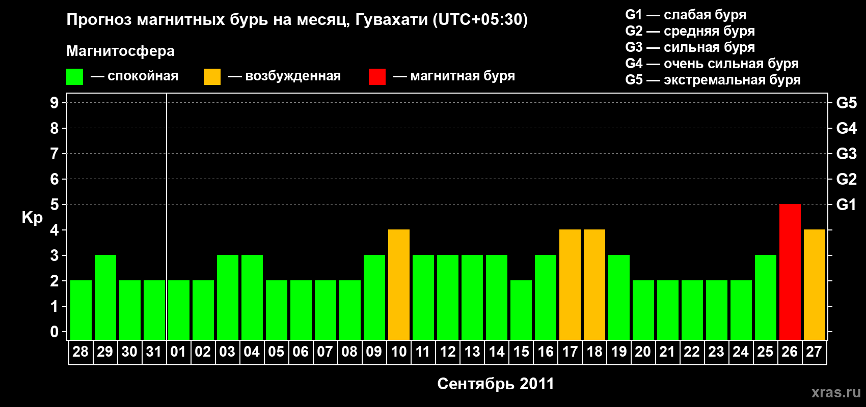 Прогноз максимального суточного геомагнитного индекса&nbsp;Kp на <b>1 месяц</b> (31 день) <b>с 28 августа по 27 сентября 2011 г</b>