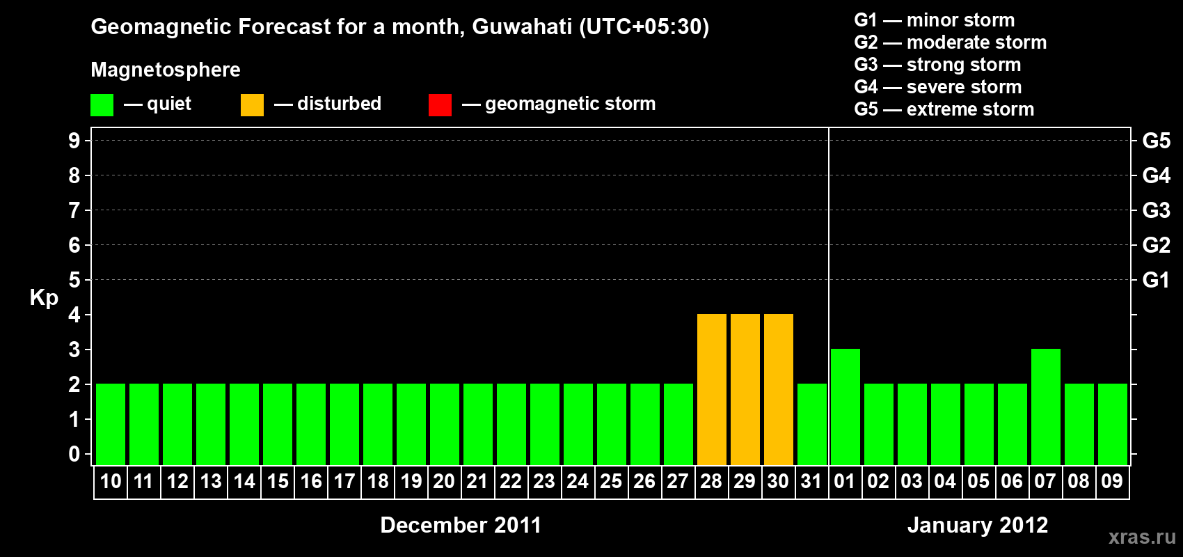 Forecast of the daily maximal value of geomagnetic index&nbsp;Kp for <b>1 month</b> (31 days) <b>from Dec 10, 2011 to Jan 09, 2012</b>