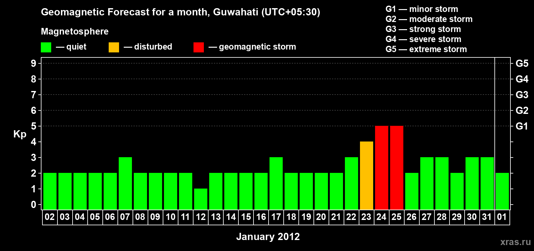 Forecast of the daily maximal value of geomagnetic index&nbsp;Kp for <b>1 month</b> (31 days) <b>from Jan 02, 2012 to Feb 01, 2012</b>