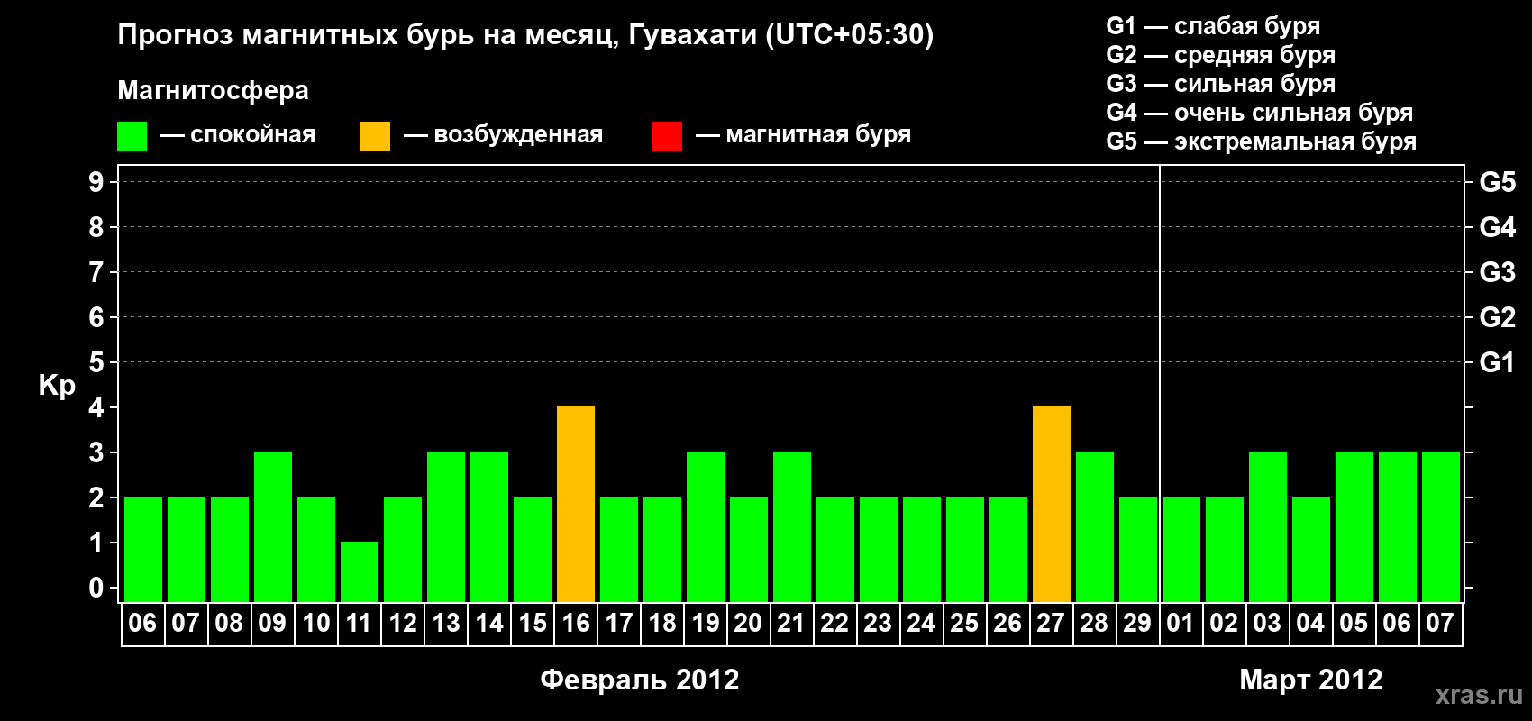 Прогноз максимального суточного геомагнитного индекса Kp на <b>1 месяц</b> (31 день) <b>с 06 февраля по 07 марта 2012 г</b>