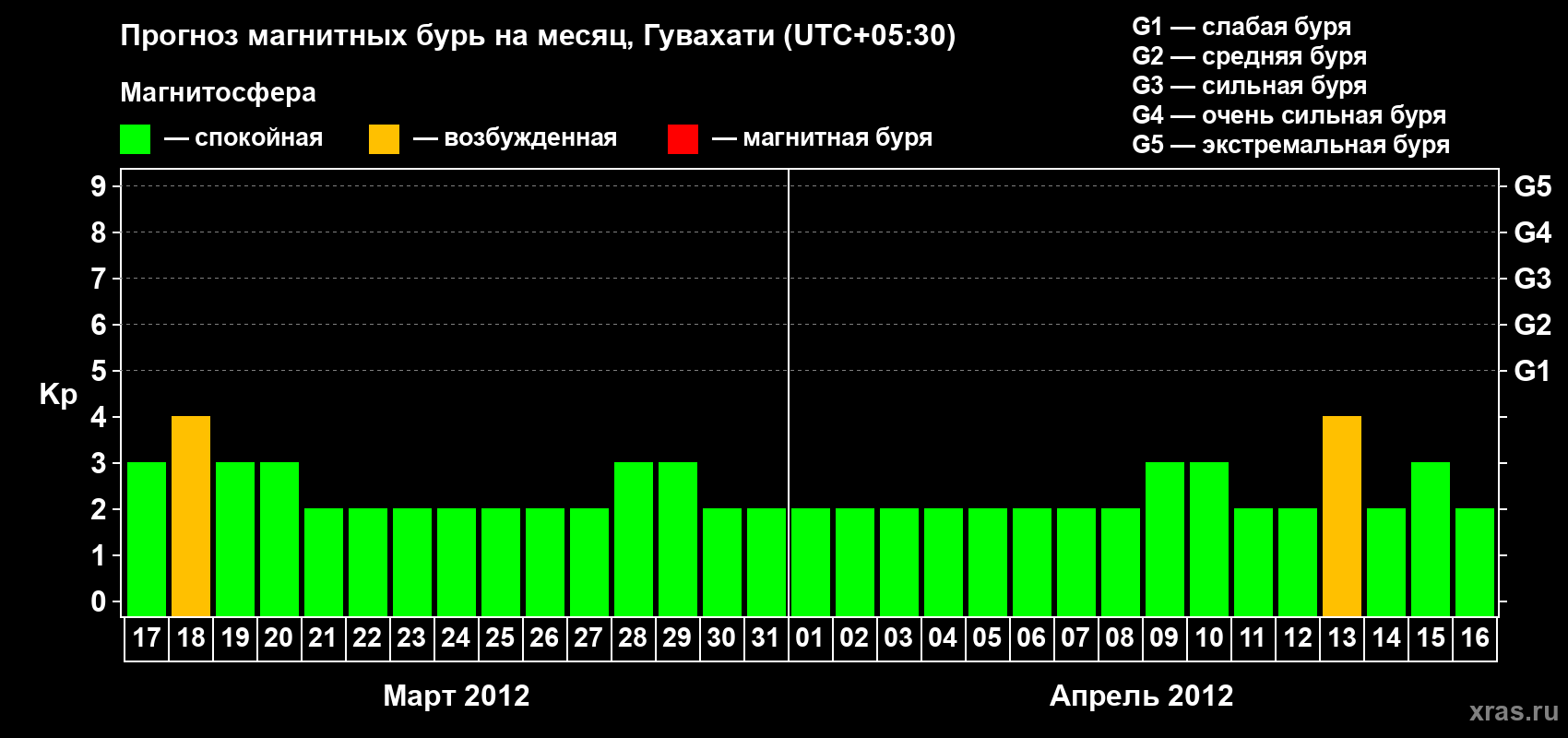 Прогноз максимального суточного геомагнитного индекса&nbsp;Kp на <b>1 месяц</b> (31 день) <b>с 17 марта по 16 апреля 2012 г</b>