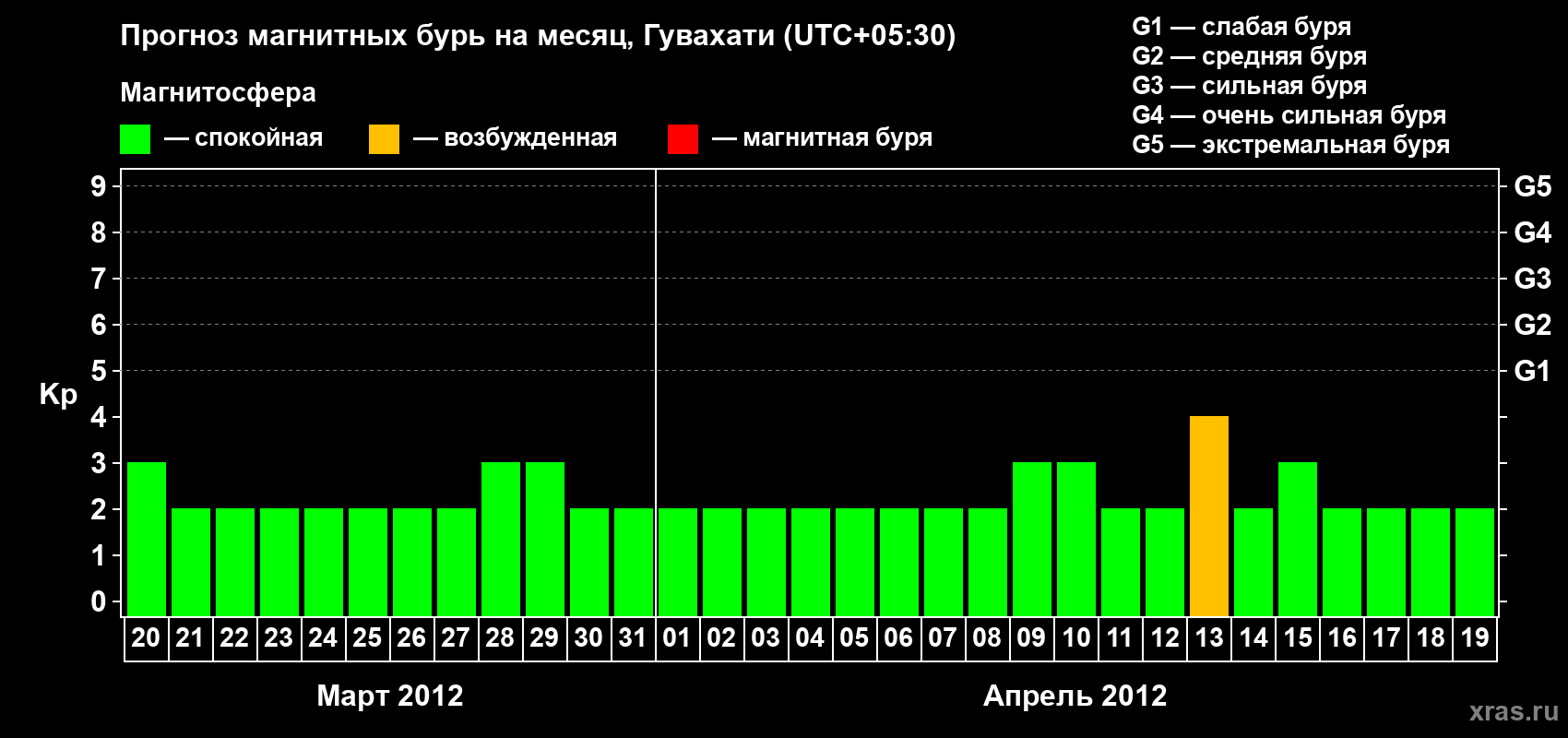 Прогноз максимального суточного геомагнитного индекса Kp на <b>1 месяц</b> (31 день) <b>с 20 марта по 19 апреля 2012 г</b>