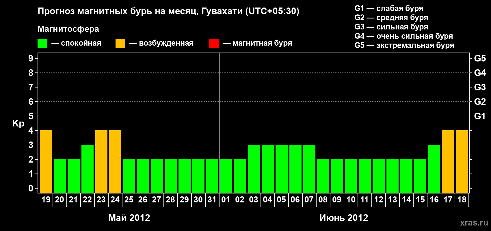 Прогноз максимального суточного геомагнитного индекса&nbsp;Kp на <b>1 месяц</b> (31 день) <b>с 19 мая по 18 июня 2012 г</b>