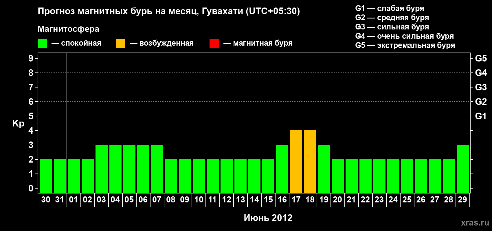 Прогноз максимального суточного геомагнитного индекса&nbsp;Kp на <b>1 месяц</b> (31 день) <b>с 30 мая по 29 июня 2012 г</b>