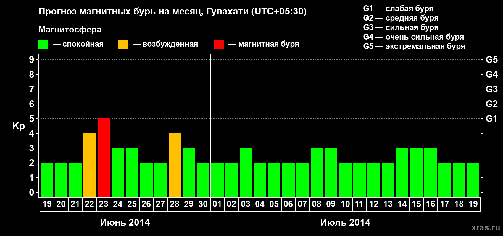 Прогноз максимального суточного геомагнитного индекса Kp на <b>1 месяц</b> (31 день) <b>с 19 июня по 19 июля 2014 г</b>