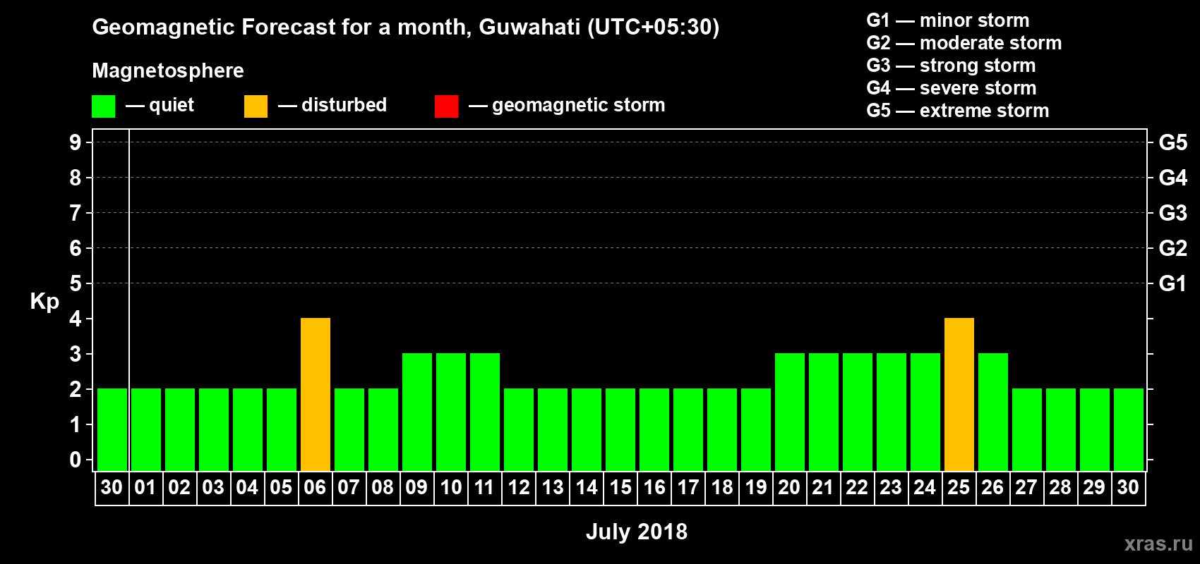 Forecast of the daily maximal value of geomagnetic index Kp for <b>1 month</b> (31 days) <b>from Jun 30, 2018 to Jul 30, 2018</b>