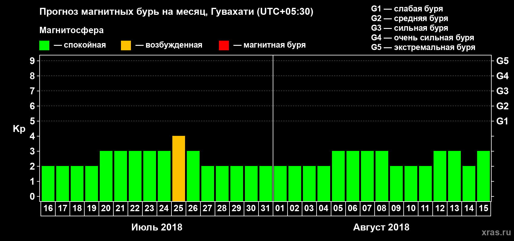 Прогноз максимального суточного геомагнитного индекса Kp на <b>1 месяц</b> (31 день) <b>с 16 июля по 15 августа 2018 г</b>
