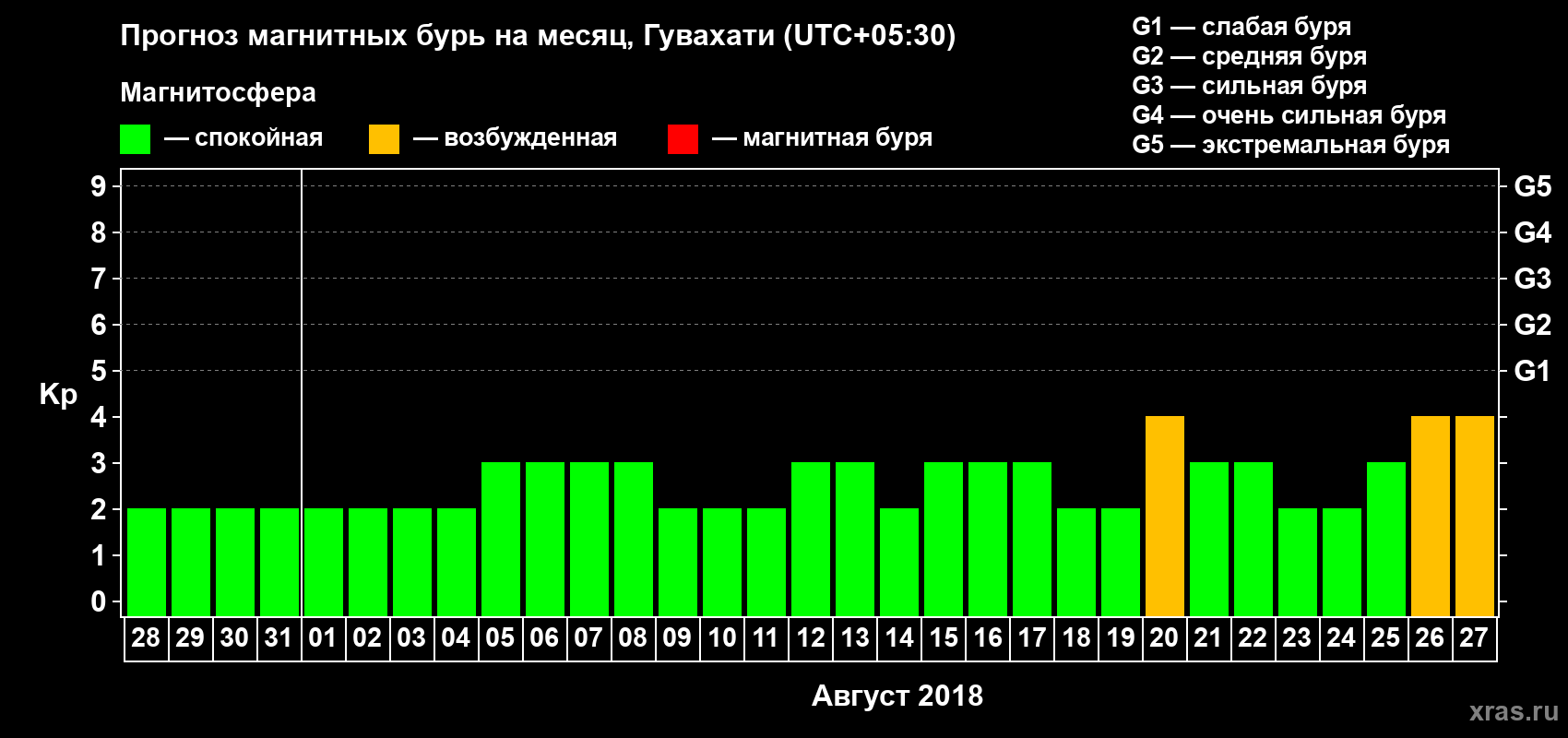 Прогноз максимального суточного геомагнитного индекса Kp на <b>1 месяц</b> (31 день) <b>с 28 июля по 27 августа 2018 г</b>