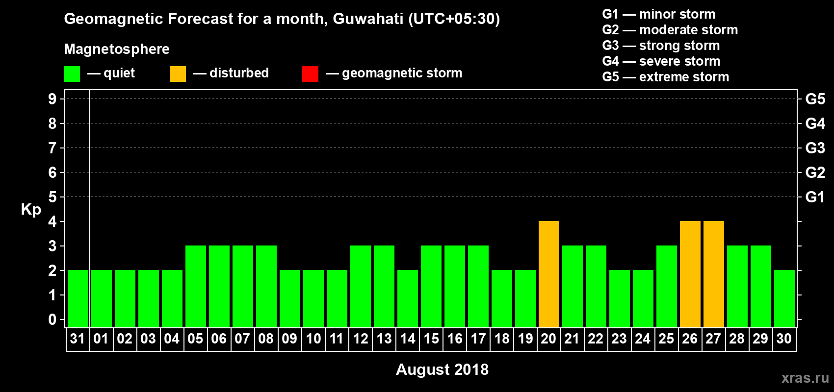 Forecast of the daily maximal value of geomagnetic index Kp for <b>1 month</b> (31 days) <b>from Jul 31, 2018 to Aug 30, 2018</b>