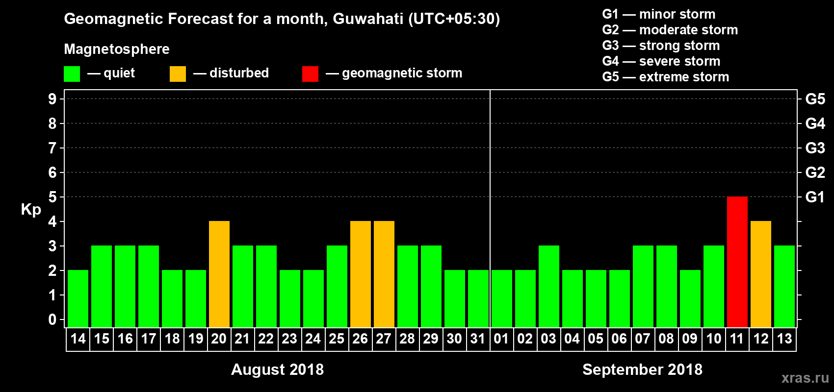 Forecast of the daily maximal value of geomagnetic index Kp for <b>1 month</b> (31 days) <b>from Aug 14, 2018 to Sep 13, 2018</b>