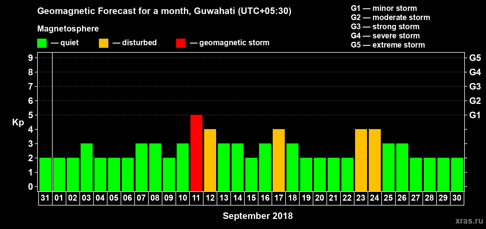 Forecast of the daily maximal value of geomagnetic index Kp for <b>1 month</b> (31 days) <b>from Aug 31, 2018 to Sep 30, 2018</b>
