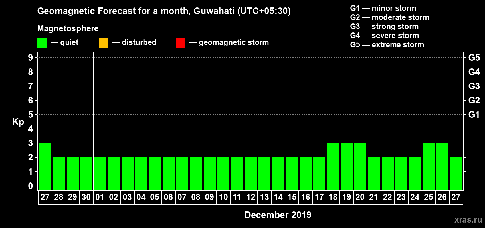 Forecast of the daily maximal value of geomagnetic index Kp for <b>1 month</b> (31 days) <b>from Nov 27, 2019 to Dec 27, 2019</b>