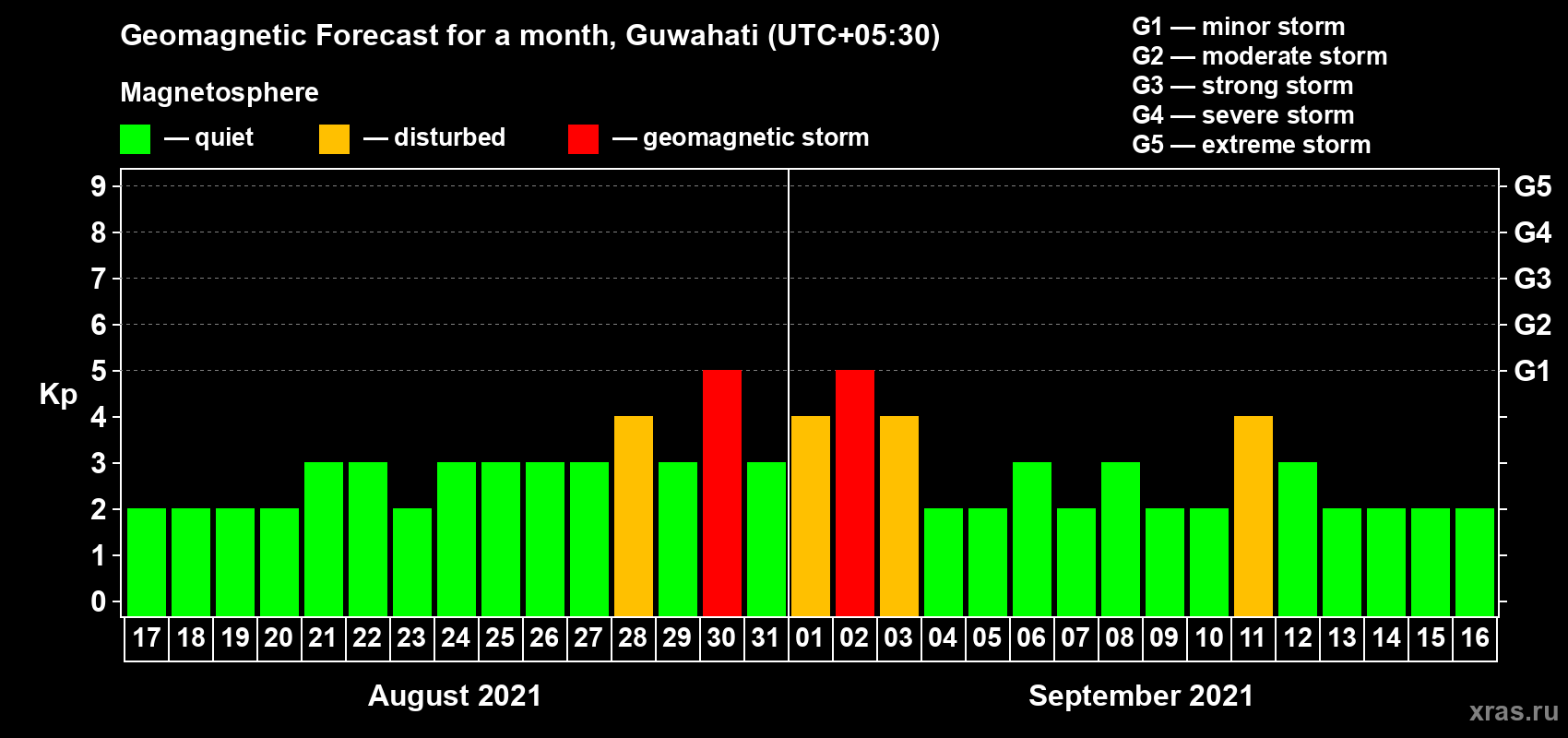 Forecast of the daily maximal value of geomagnetic index Kp for <b>1 month</b> (31 days) <b>from Aug 17, 2021 to Sep 16, 2021</b>