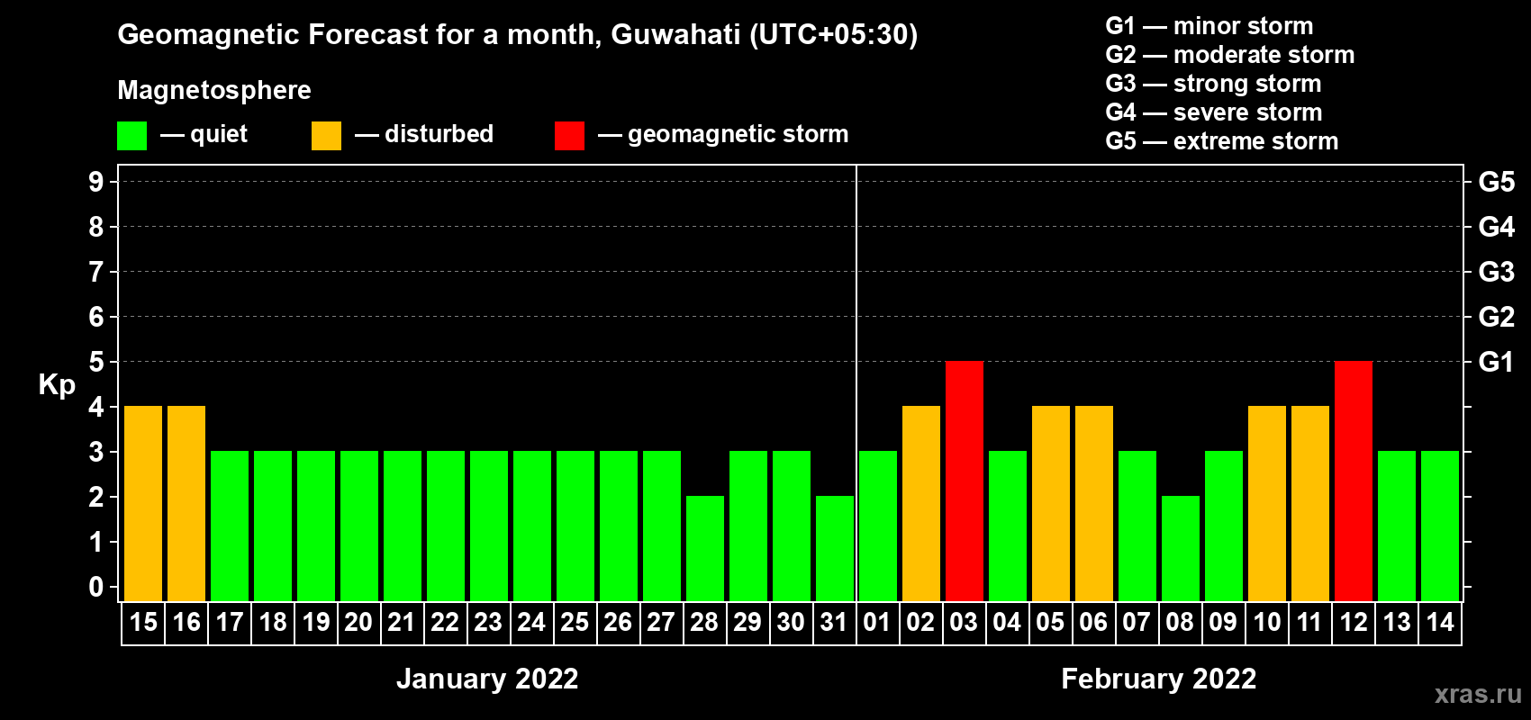 Forecast of the daily maximal value of geomagnetic index Kp for <b>1 month</b> (31 days) <b>from Jan 15, 2022 to Feb 14, 2022</b>