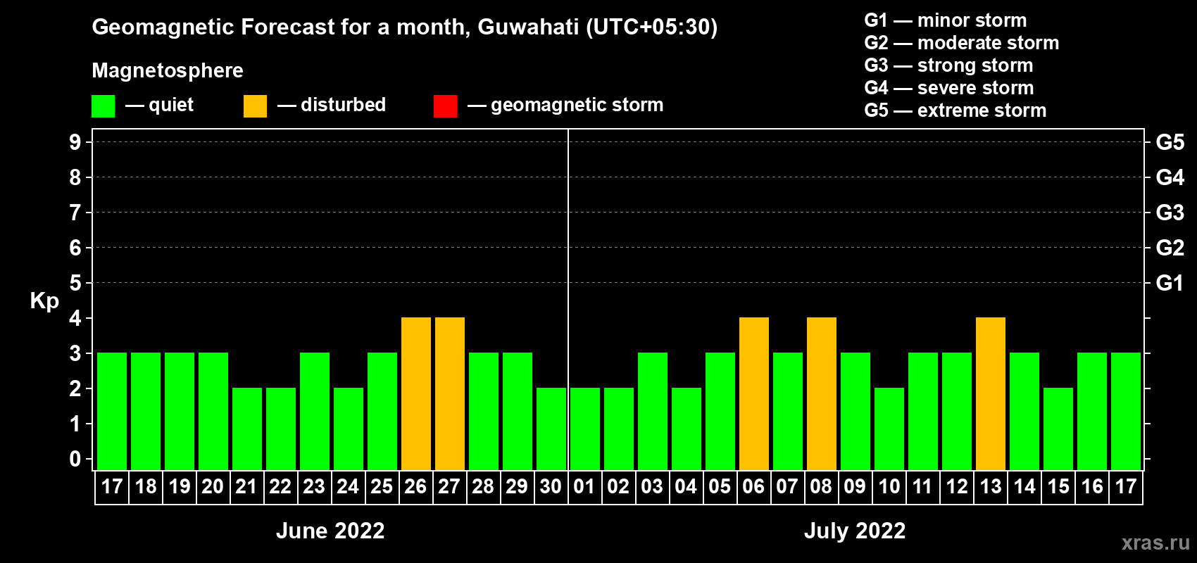 Forecast of the daily maximal value of geomagnetic index Kp for <b>1 month</b> (31 days) <b>from Jun 17, 2022 to Jul 17, 2022</b>