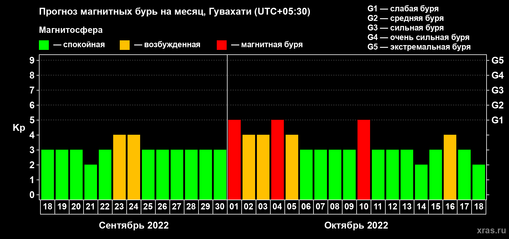 Прогноз максимального суточного геомагнитного индекса Kp на <b>1 месяц</b> (31 день) <b>с 18 сентября по 18 октября 2022 г</b>