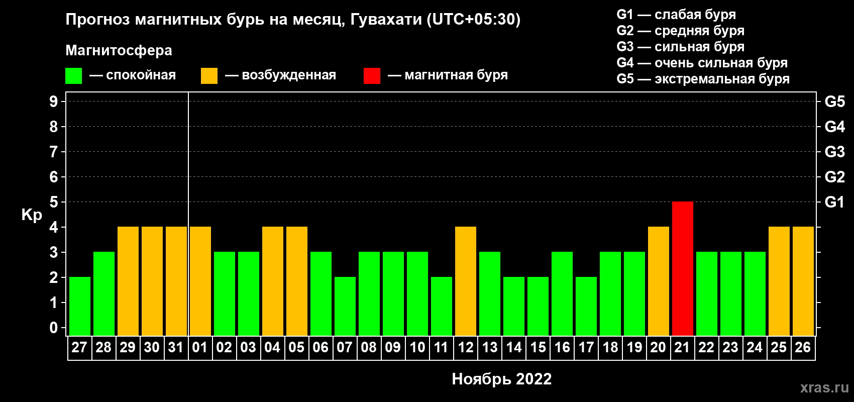 Прогноз максимального суточного геомагнитного индекса Kp на <b>1 месяц</b> (31 день) <b>с 27 октября по 26 ноября 2022 г</b>