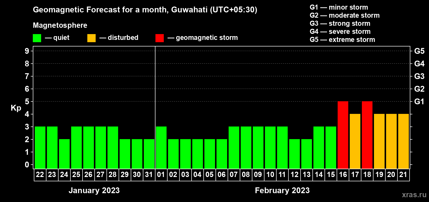 Forecast of the daily maximal value of geomagnetic index Kp for <b>1 month</b> (31 days) <b>from Jan 22, 2023 to Feb 21, 2023</b>