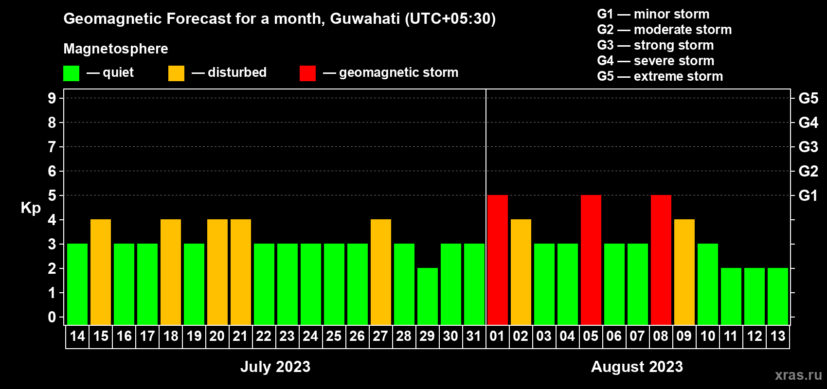 Forecast of the daily maximal value of geomagnetic index Kp for <b>1 month</b> (31 days) <b>from Jul 14, 2023 to Aug 13, 2023</b>