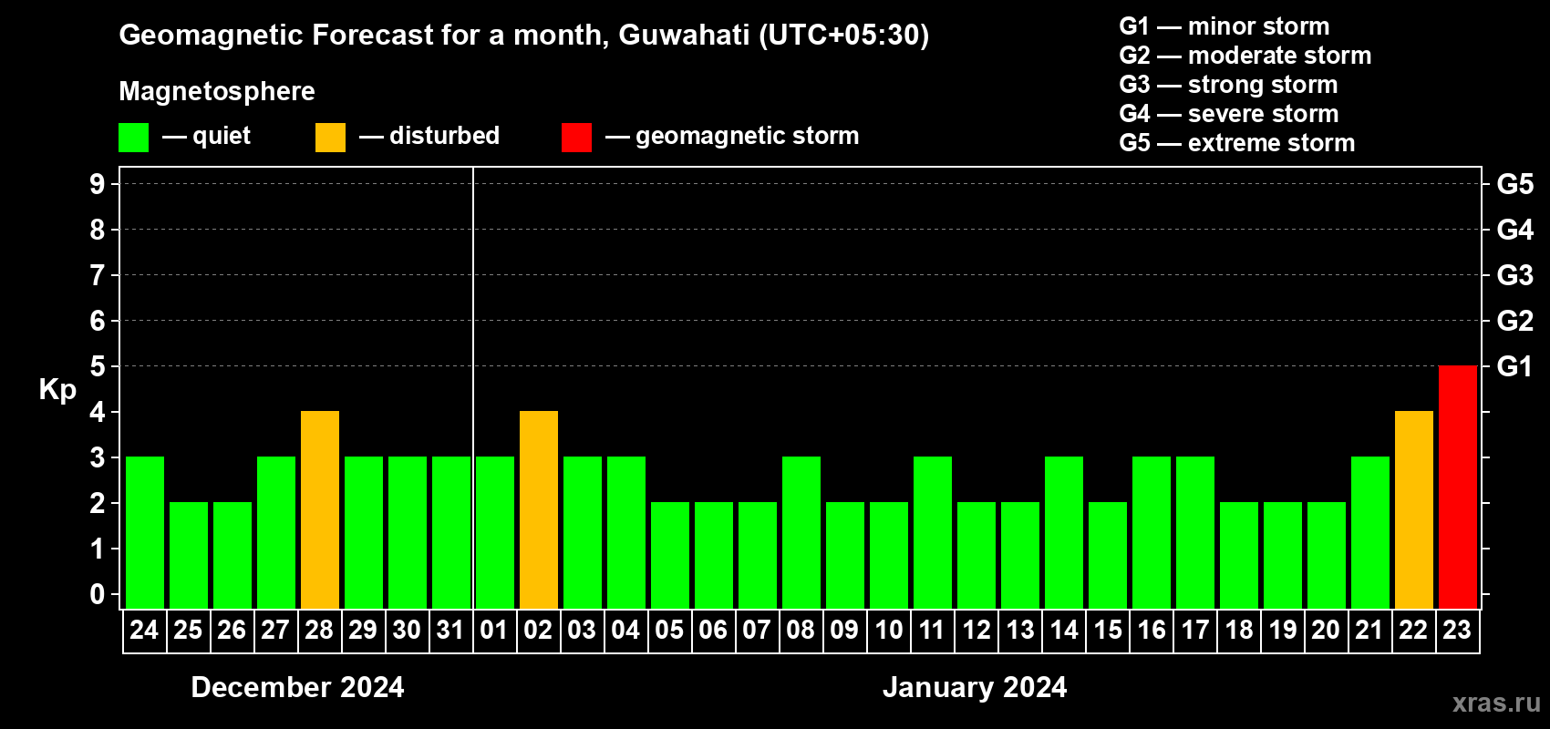 Forecast of the daily maximal value of geomagnetic index Kp for <b>1 month</b> (31 days) <b>from Dec 24, 2023 to Jan 23, 2024</b>