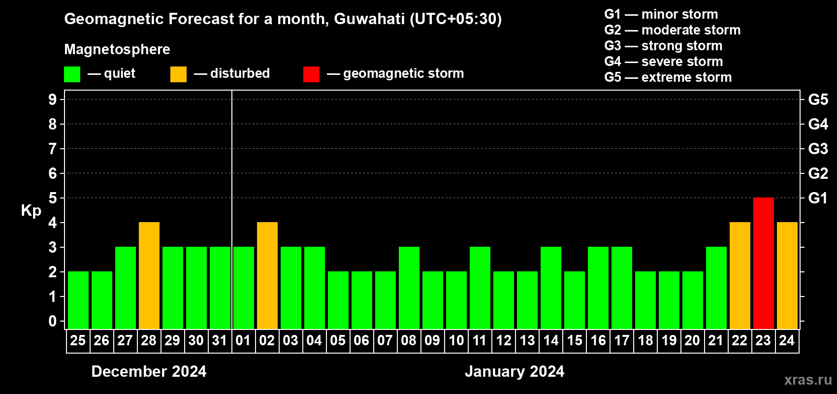 Forecast of the daily maximal value of geomagnetic index Kp for <b>1 month</b> (31 days) <b>from Dec 25, 2023 to Jan 24, 2024</b>