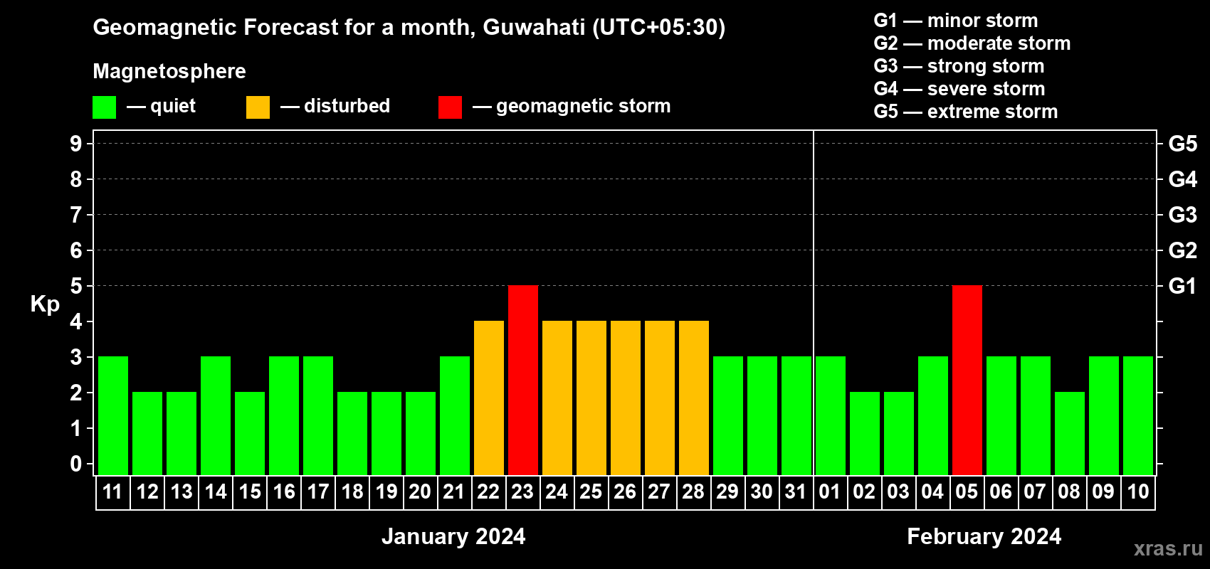 Forecast of the daily maximal value of geomagnetic index Kp for <b>1 month</b> (31 days) <b>from Jan 11, 2024 to Feb 10, 2024</b>