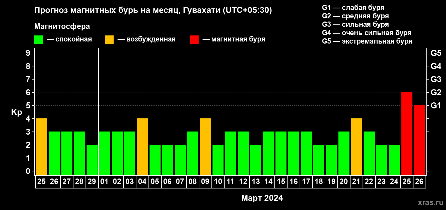 Прогноз максимального суточного геомагнитного индекса Kp на <b>1 месяц</b> (31 день) <b>с 25 февраля по 26 марта 2024 г</b>