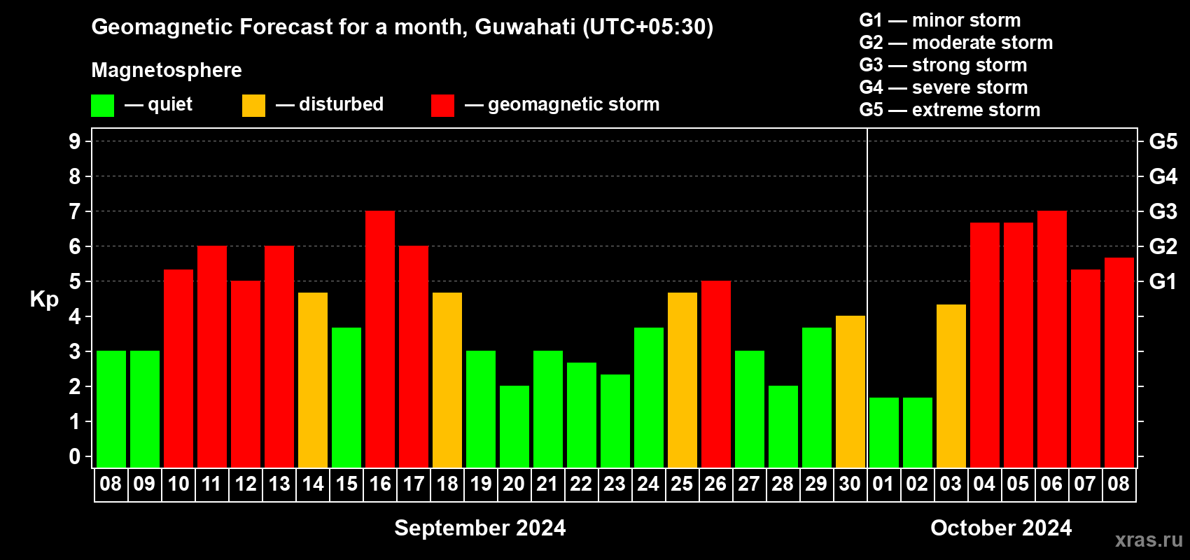 Forecast of the daily maximal value of geomagnetic index Kp for <b>1 month</b> (31 days) <b>from Sep 08, 2024 to Oct 08, 2024</b>