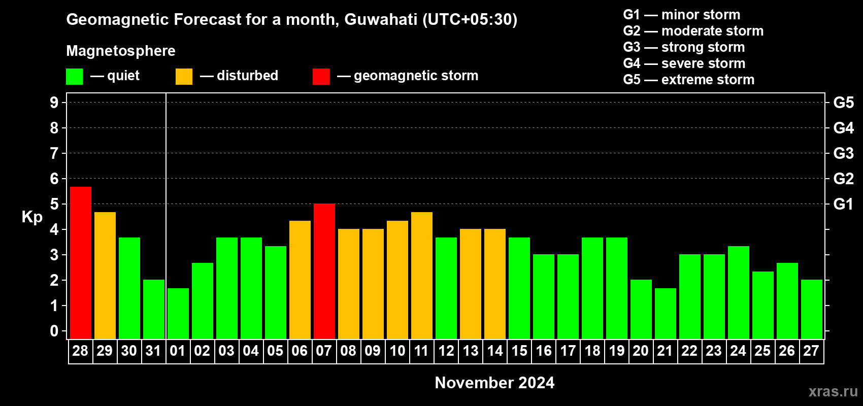 Forecast of the daily maximal value of geomagnetic index Kp for <b>1 month</b> (31 days) <b>from Oct 28, 2024 to Nov 27, 2024</b>