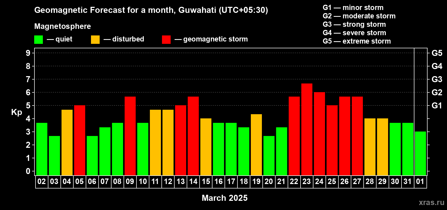 Forecast of the daily maximal value of geomagnetic index Kp for <b>1 month</b> (31 days) <b>from Mar 02, 2025 to Apr 01, 2025</b>