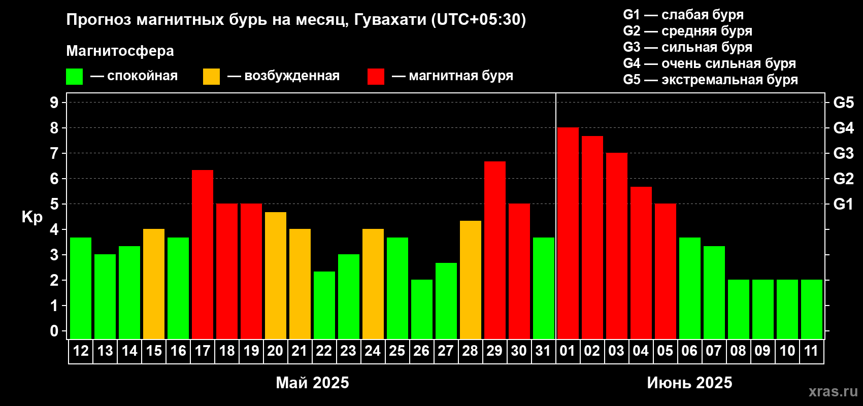 Прогноз максимального суточного геомагнитного индекса Kp на <b>1 месяц</b> (31 день) <b>с 12 мая по 11 июня 2025 г</b>