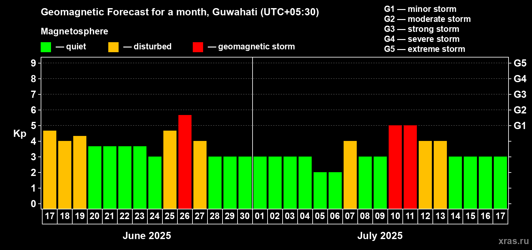Forecast of the daily maximal value of geomagnetic index Kp for <b>1 month</b> (31 days) <b>from Jun 17, 2025 to Jul 17, 2025</b>
