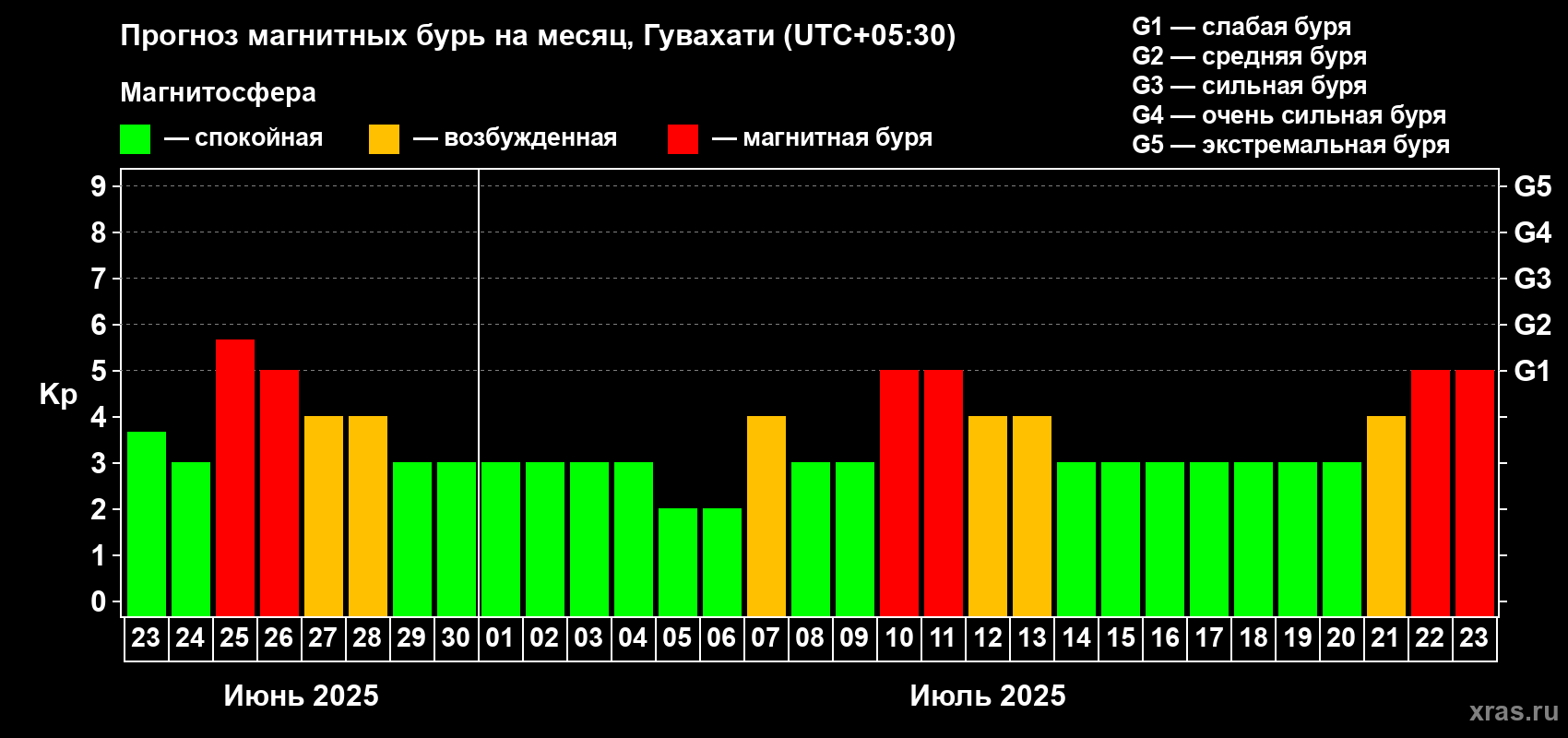 Прогноз максимального суточного геомагнитного индекса Kp на <b>1 месяц</b> (31 день) <b>с 23 июня по 23 июля 2025 г</b>