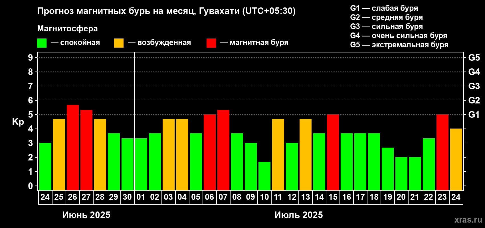 Прогноз максимального суточного геомагнитного индекса Kp на <b>1 месяц</b> (31 день) <b>с 24 июня по 24 июля 2025 г</b>