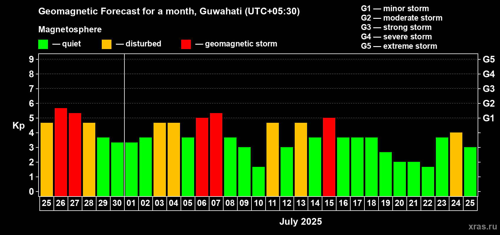 Forecast of the daily maximal value of geomagnetic index Kp for <b>1 month</b> (31 days) <b>from Jun 25, 2025 to Jul 25, 2025</b>