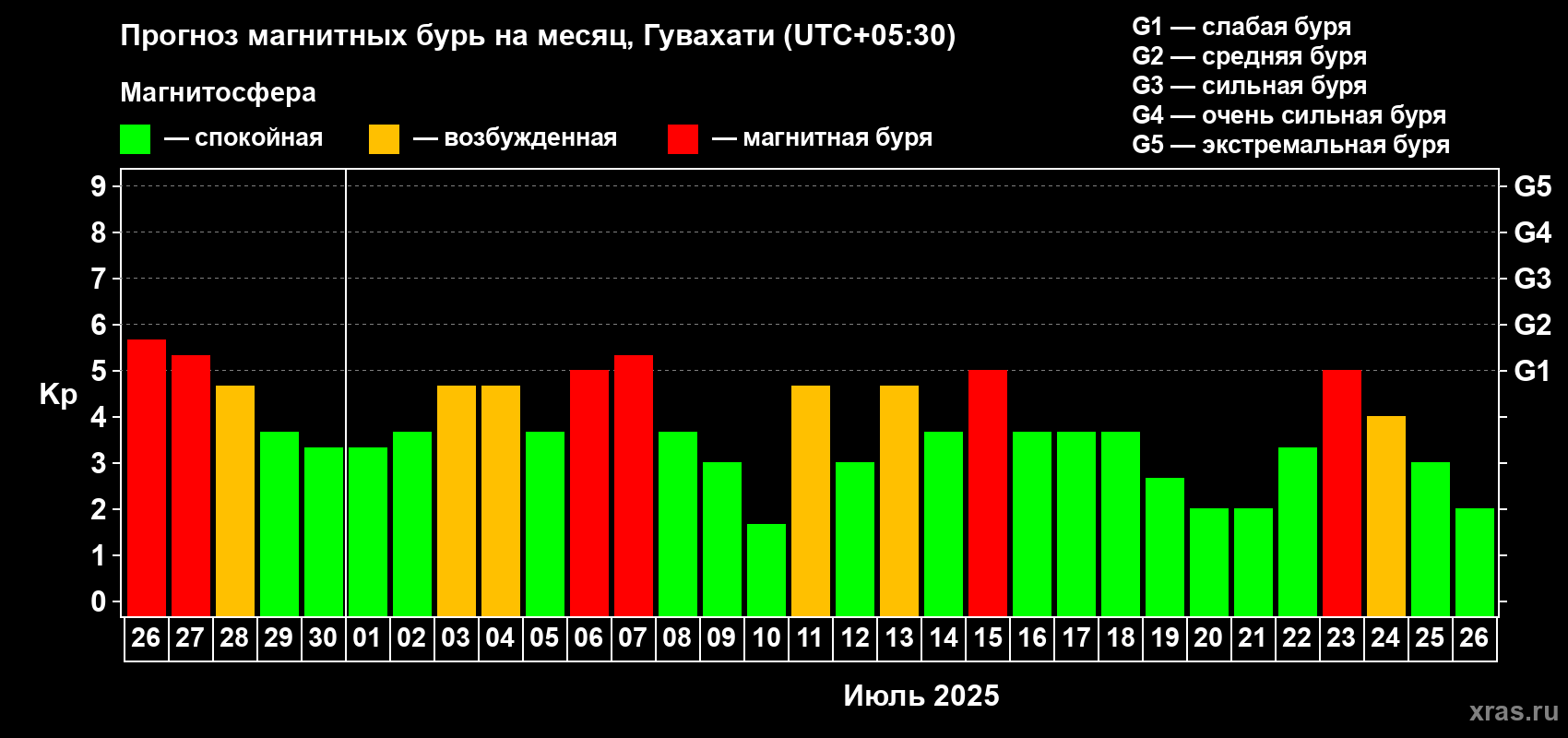 Прогноз максимального суточного геомагнитного индекса Kp на <b>1 месяц</b> (31 день) <b>с 26 июня по 26 июля 2025 г</b>
