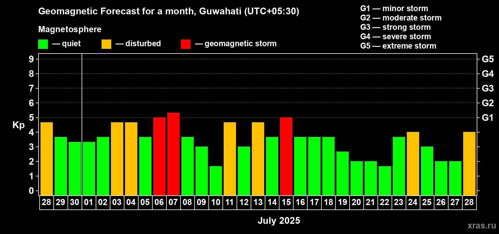 Forecast of the daily maximal value of geomagnetic index Kp for <b>1 month</b> (31 days) <b>from Jun 28, 2025 to Jul 28, 2025</b>