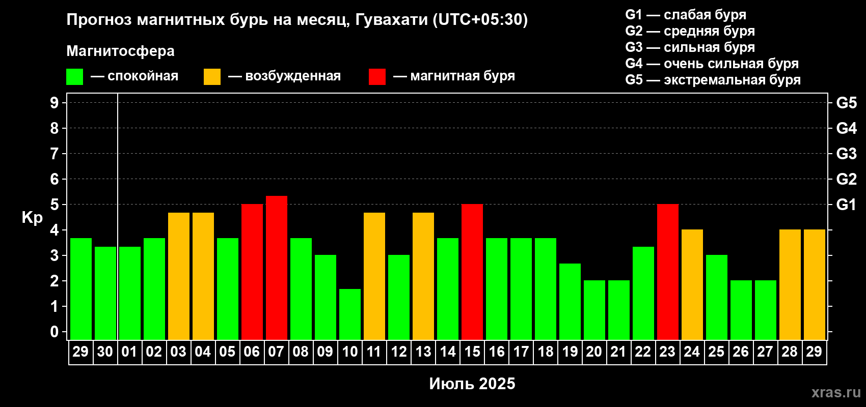 Прогноз максимального суточного геомагнитного индекса Kp на <b>1 месяц</b> (31 день) <b>с 29 июня по 29 июля 2025 г</b>