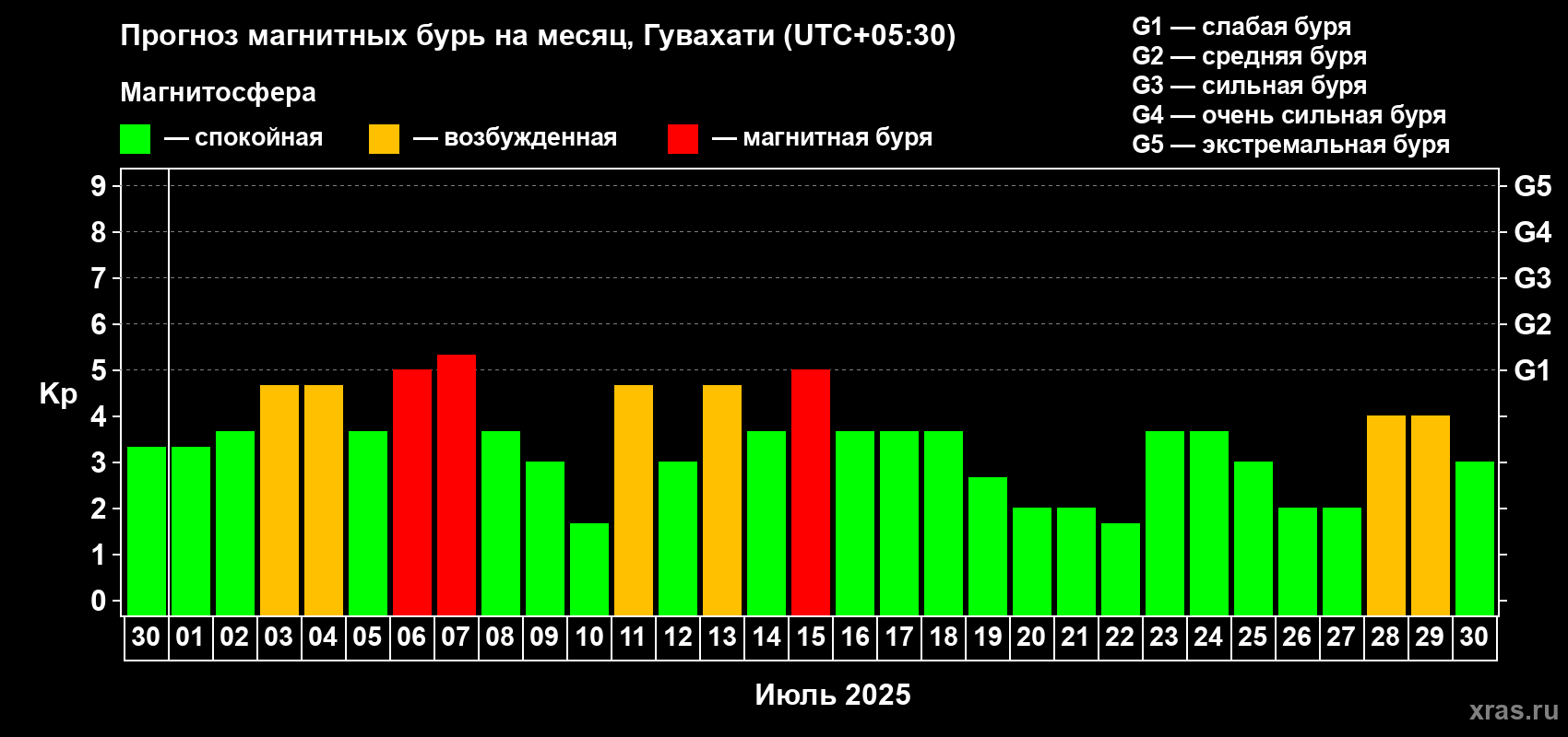 Прогноз максимального суточного геомагнитного индекса Kp на <b>1 месяц</b> (31 день) <b>с 30 июня по 30 июля 2025 г</b>