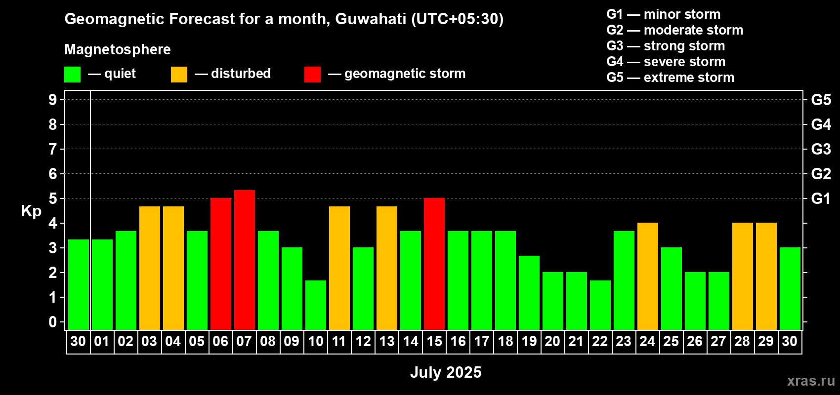 Forecast of the daily maximal value of geomagnetic index Kp for <b>1 month</b> (31 days) <b>from Jun 30, 2025 to Jul 30, 2025</b>