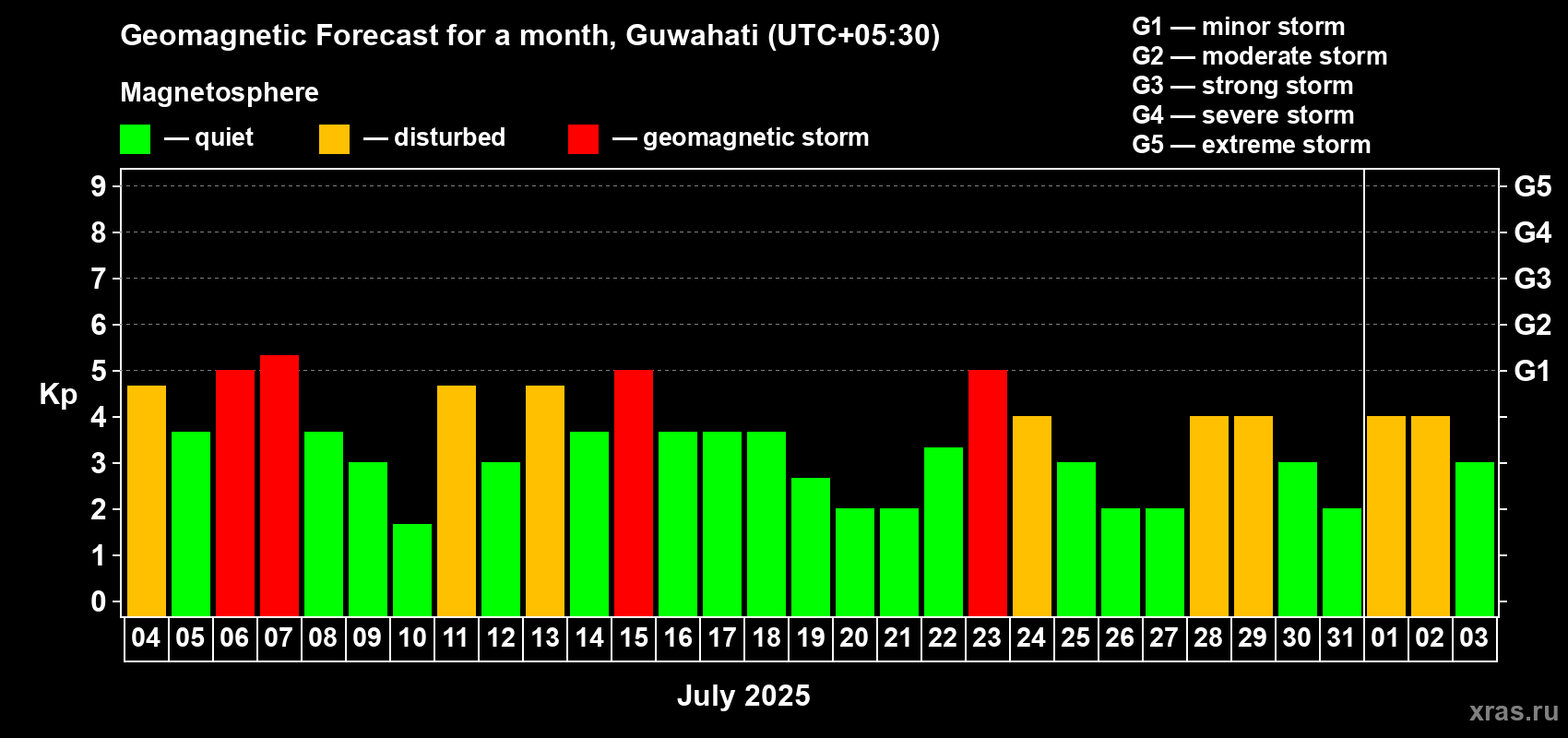 Forecast of the daily maximal value of geomagnetic index Kp for <b>1 month</b> (31 days) <b>from Jul 04, 2025 to Aug 03, 2025</b>