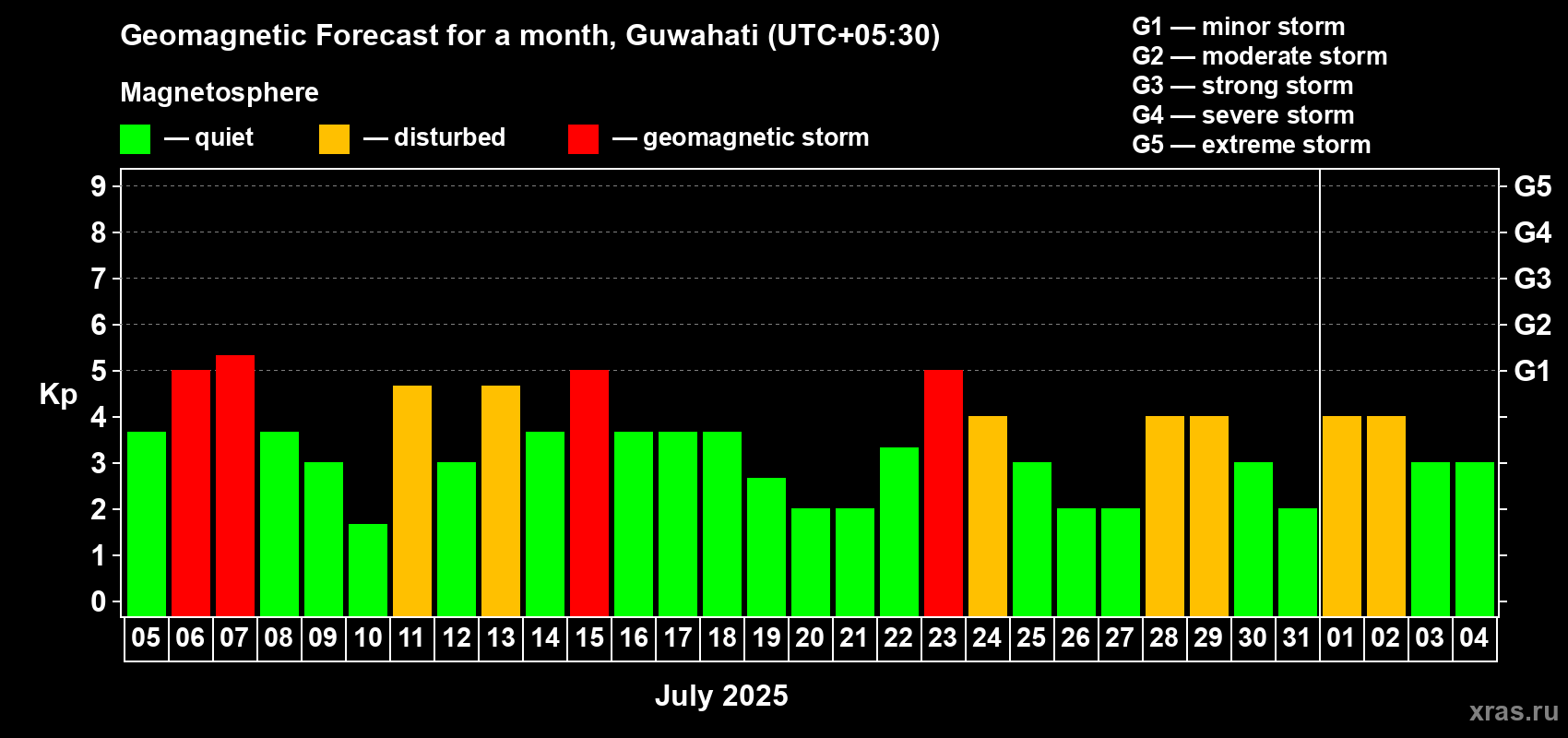 Forecast of the daily maximal value of geomagnetic index Kp for <b>1 month</b> (31 days) <b>from Jul 05, 2025 to Aug 04, 2025</b>