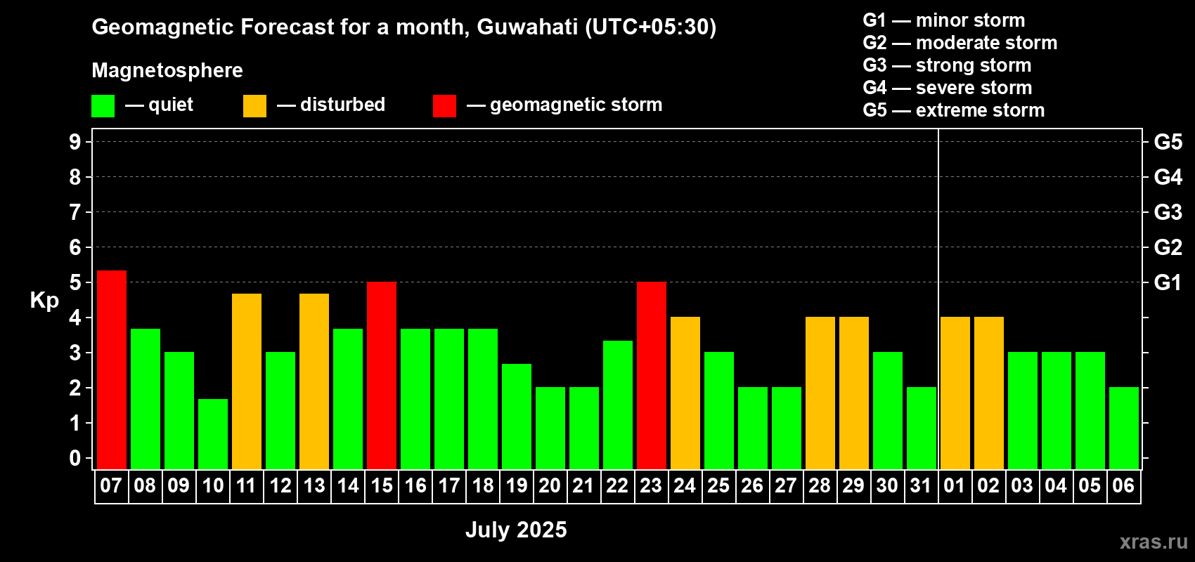 Forecast of the daily maximal value of geomagnetic index Kp for <b>1 month</b> (31 days) <b>from Jul 07, 2025 to Aug 06, 2025</b>