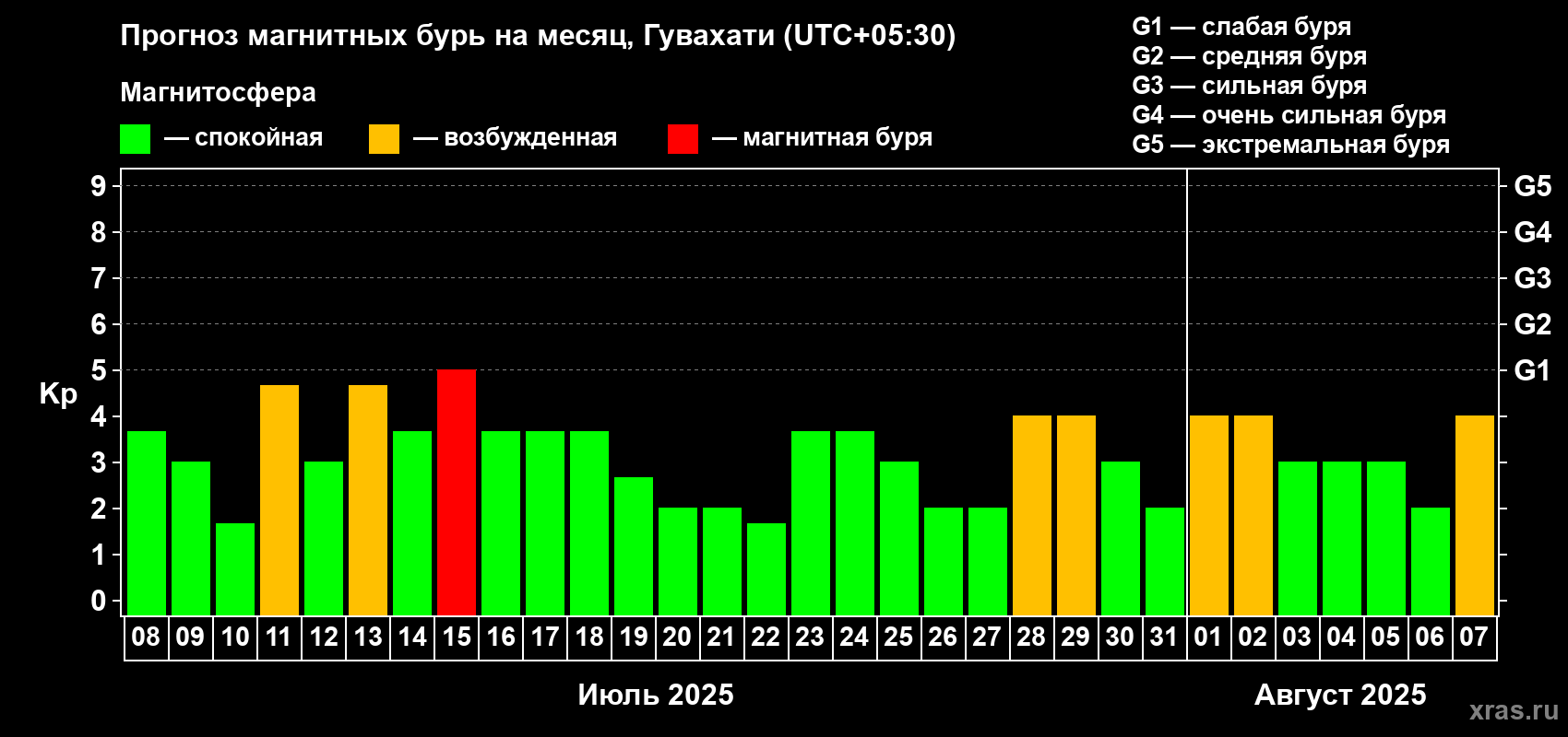 Прогноз максимального суточного геомагнитного индекса Kp на <b>1 месяц</b> (31 день) <b>с 08 июля по 07 августа 2025 г</b>