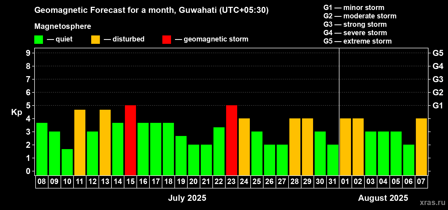Forecast of the daily maximal value of geomagnetic index Kp for <b>1 month</b> (31 days) <b>from Jul 08, 2025 to Aug 07, 2025</b>