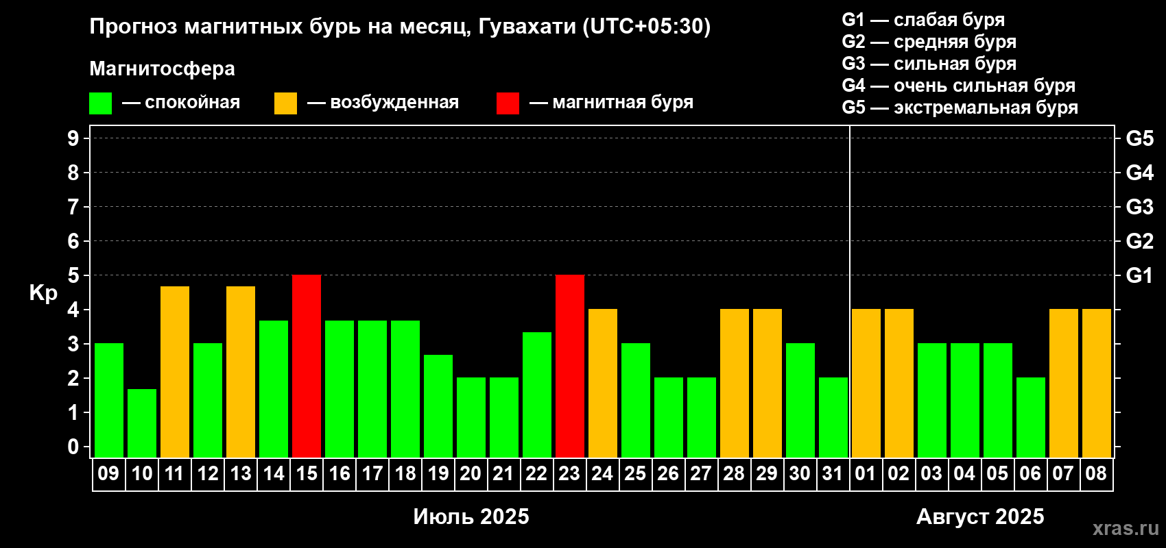 Прогноз максимального суточного геомагнитного индекса Kp на <b>1 месяц</b> (31 день) <b>с 09 июля по 08 августа 2025 г</b>
