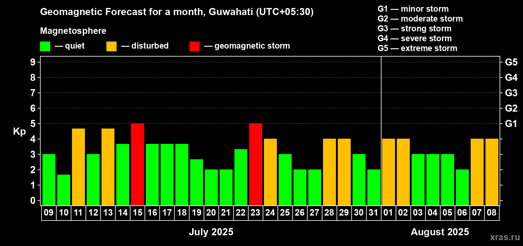 Forecast of the daily maximal value of geomagnetic index Kp for <b>1 month</b> (31 days) <b>from Jul 09, 2025 to Aug 08, 2025</b>