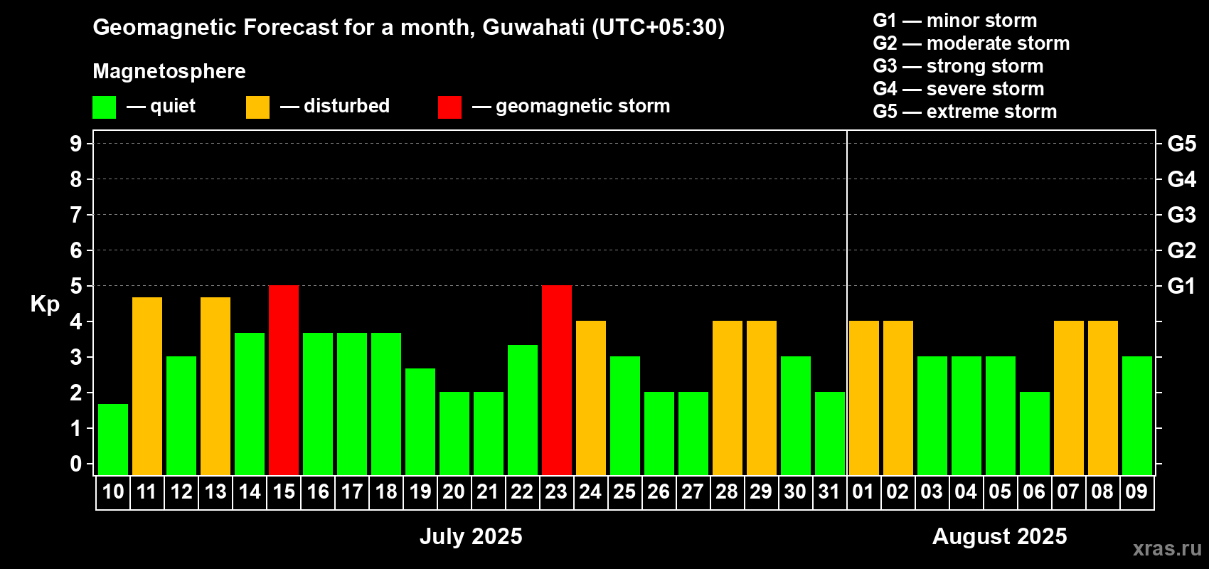 Forecast of the daily maximal value of geomagnetic index Kp for <b>1 month</b> (31 days) <b>from Jul 10, 2025 to Aug 09, 2025</b>